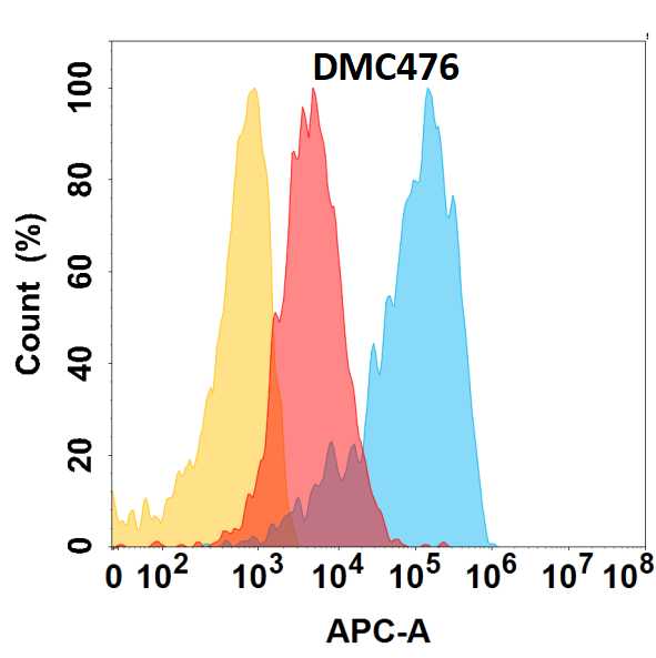 CD164 Antibody (DMC476) - Chimeric