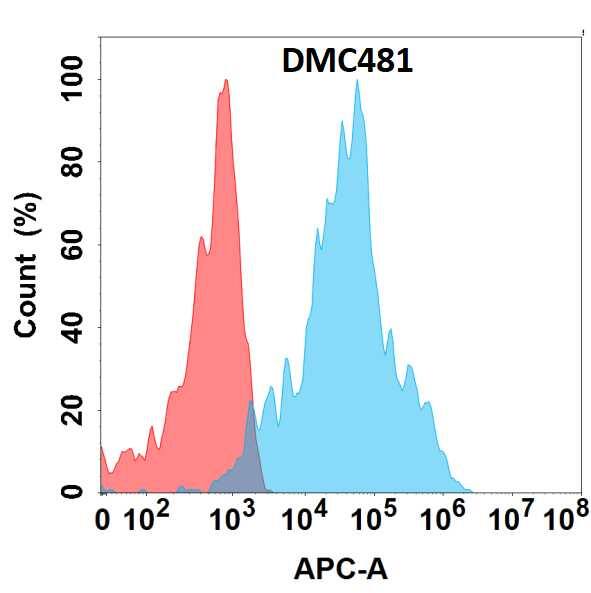 EMR1 Antibody (DMC481) - Chimeric