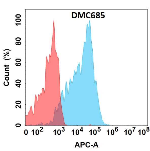 CEACAM6/CD66c Antibody (DMC685) - Chimeric