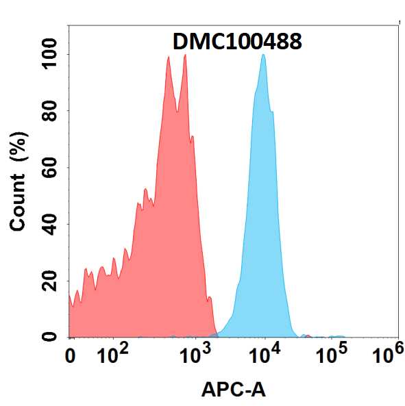LIV-1/Zip6 Antibody (DMC488) - Chimeric