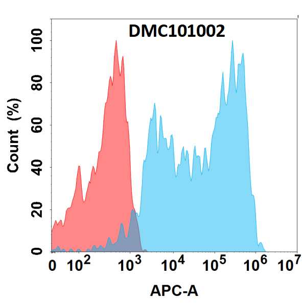 Abeta 40 Antibody (3D7) - Chimeric