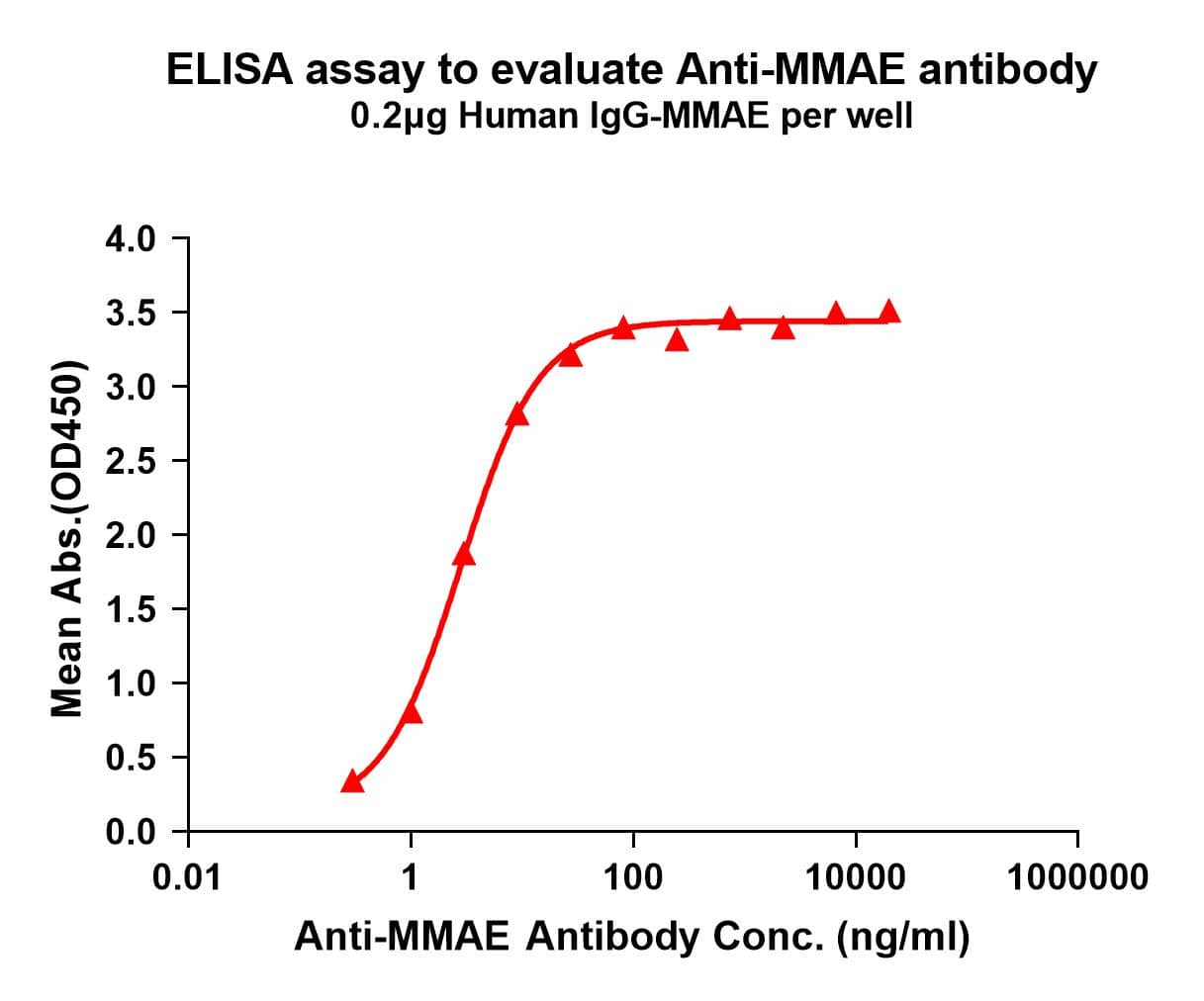 Monomethyl auristatin E (MMAE) Antibody (11C8)