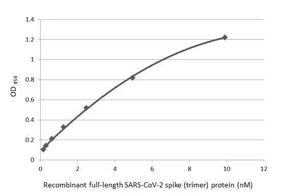 SARS Spike Protein Antibody (1A9)
