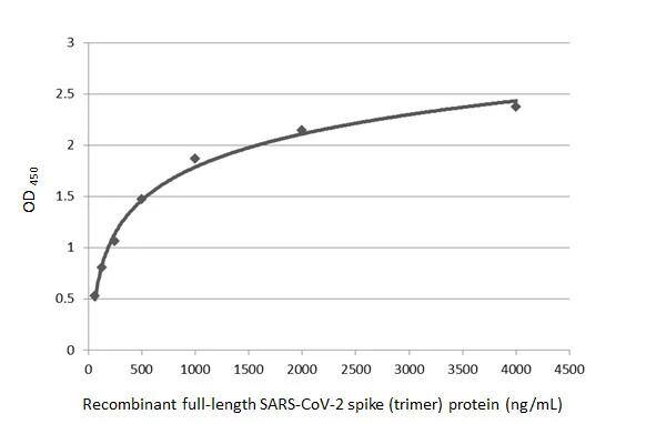SARS Spike Protein Antibody (1A9)