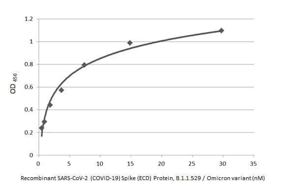 SARS Spike Protein Antibody (1A9)