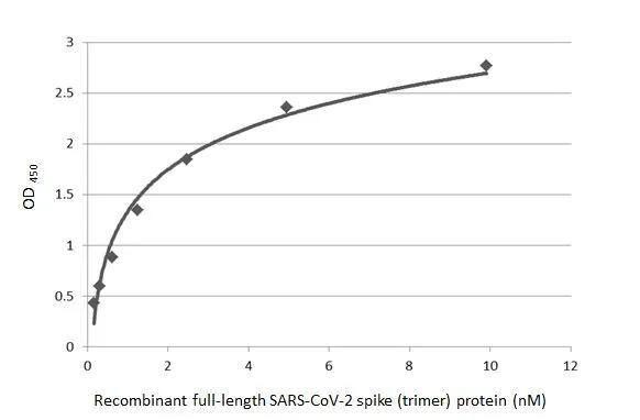 SARS Spike Protein Antibody (1A9)