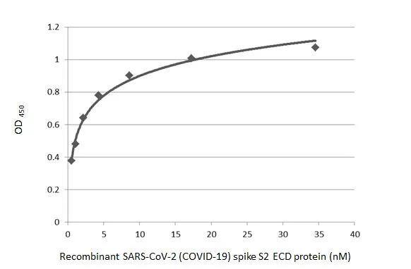 SARS Spike Protein Antibody (1A9)