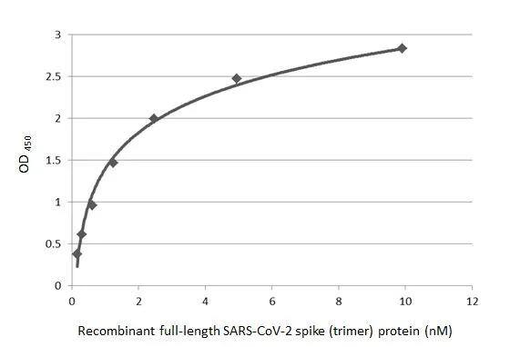SARS Spike Protein Antibody (1A9)