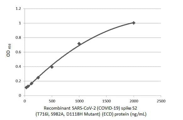 SARS Spike Protein Antibody (1A9)