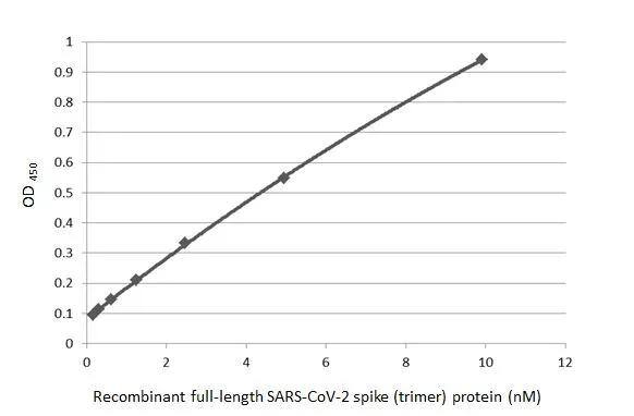 SARS Spike Protein Antibody (1A9)