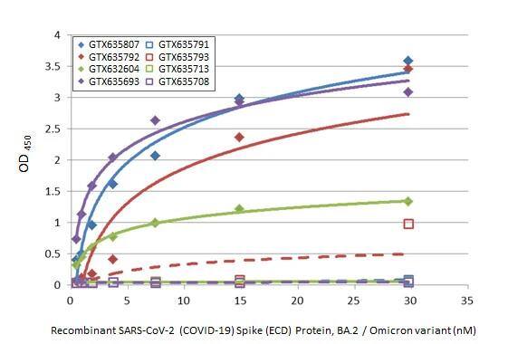 SARS Spike Protein Antibody (1A9)
