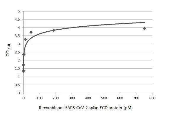 SARS Spike Protein Antibody (1A9)