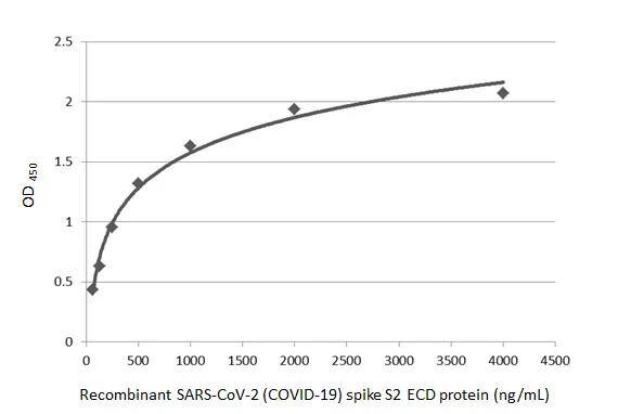 SARS Spike Protein Antibody (1A9)
