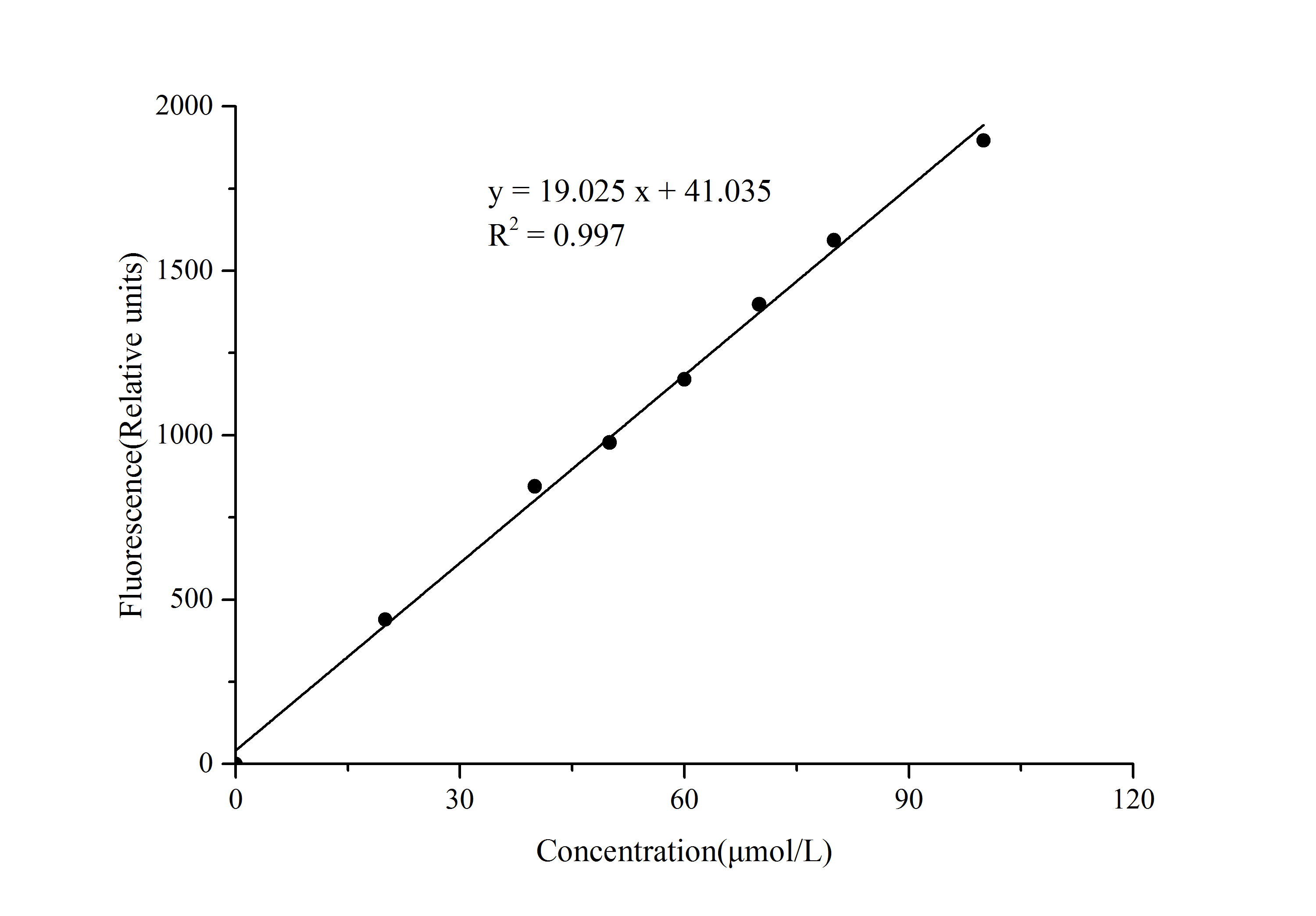 GABA Assay Kit (Fluorometric)