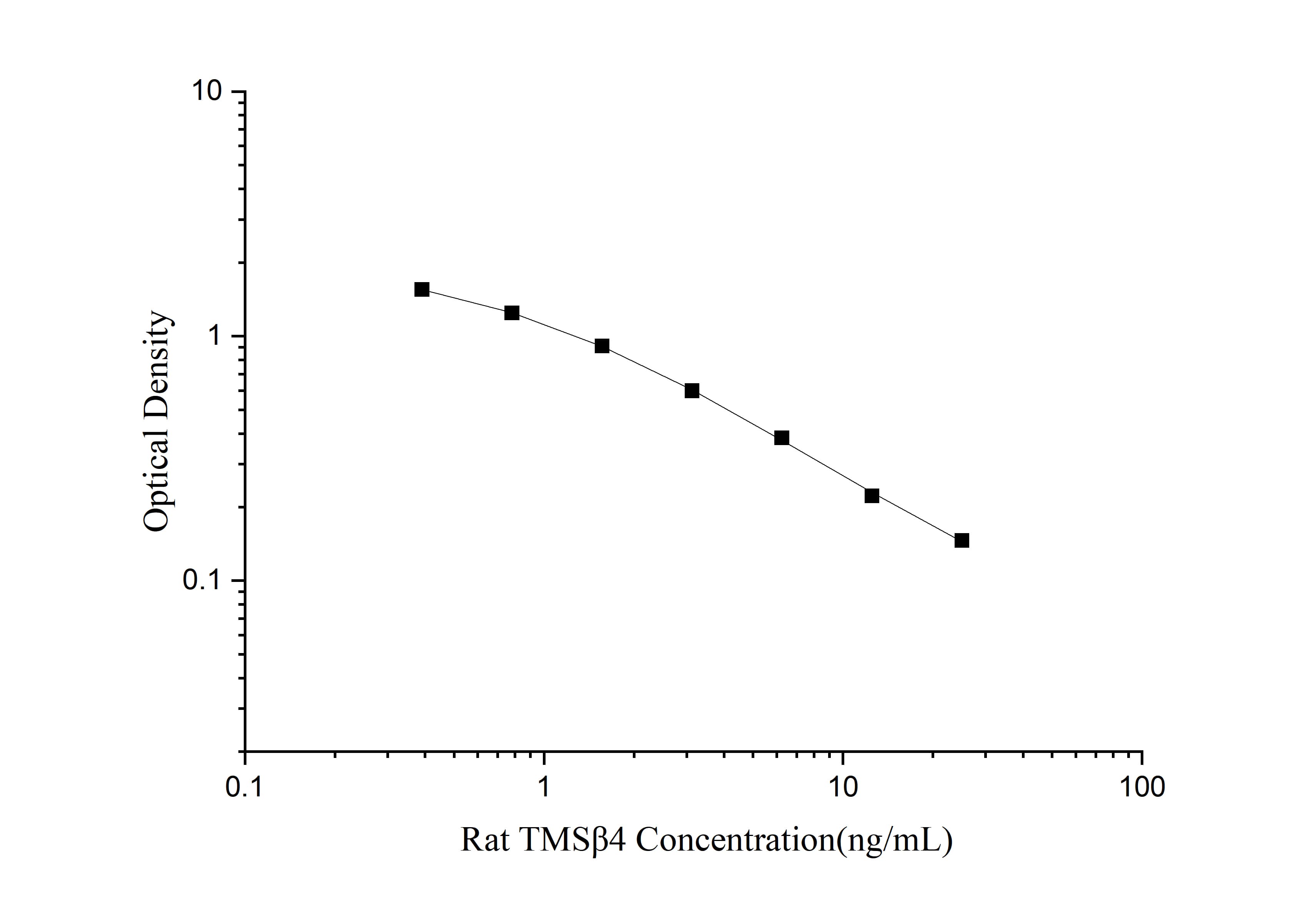 Rat Thymosin beta 4 ELISA Kit (Colorimetric)