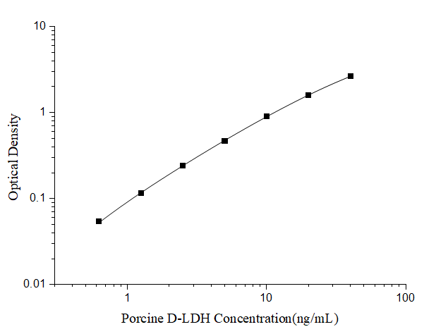 Porcine LDHD ELISA Kit (Colorimetric)