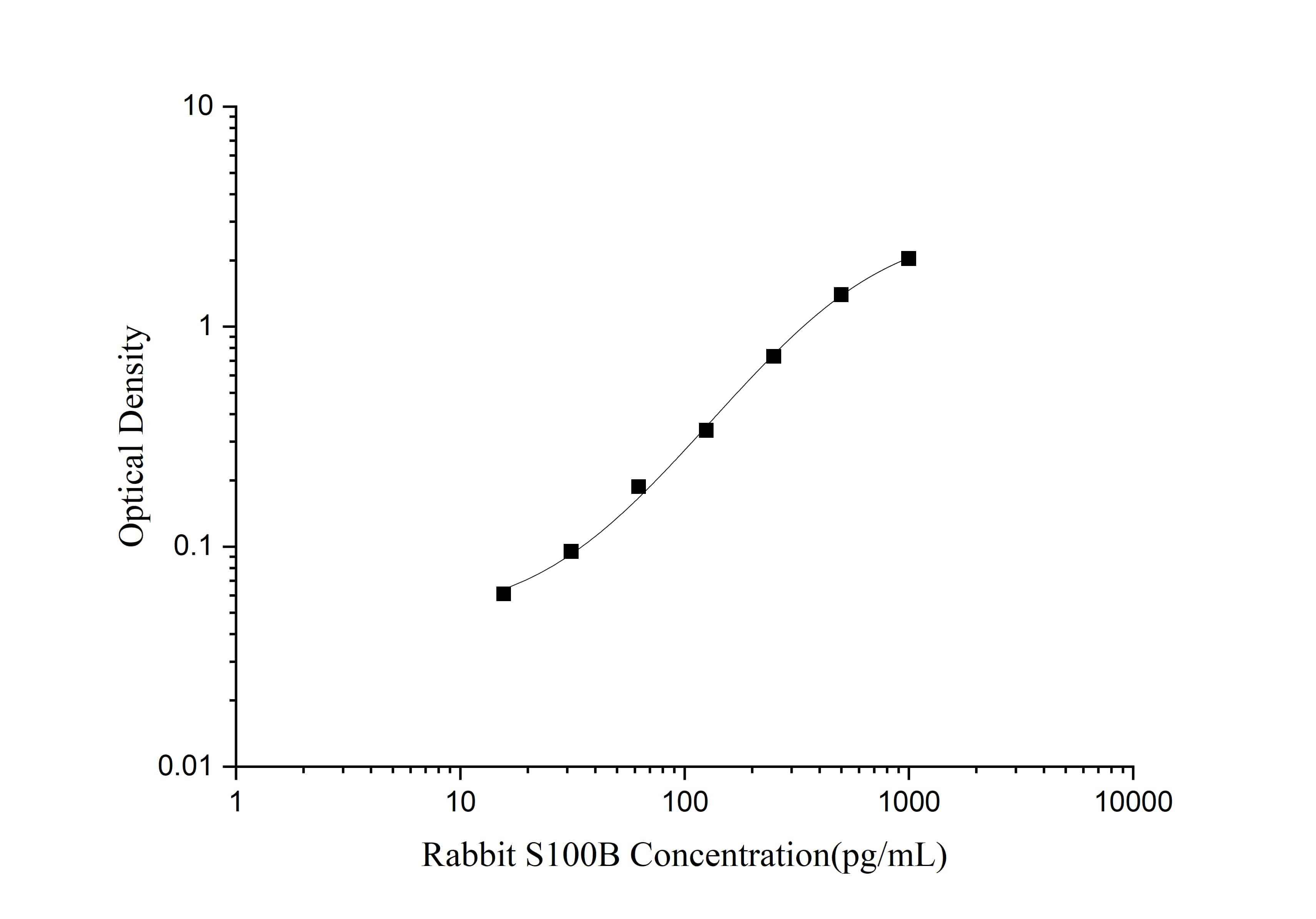 Rabbit S100B ELISA Kit (Colorimetric)