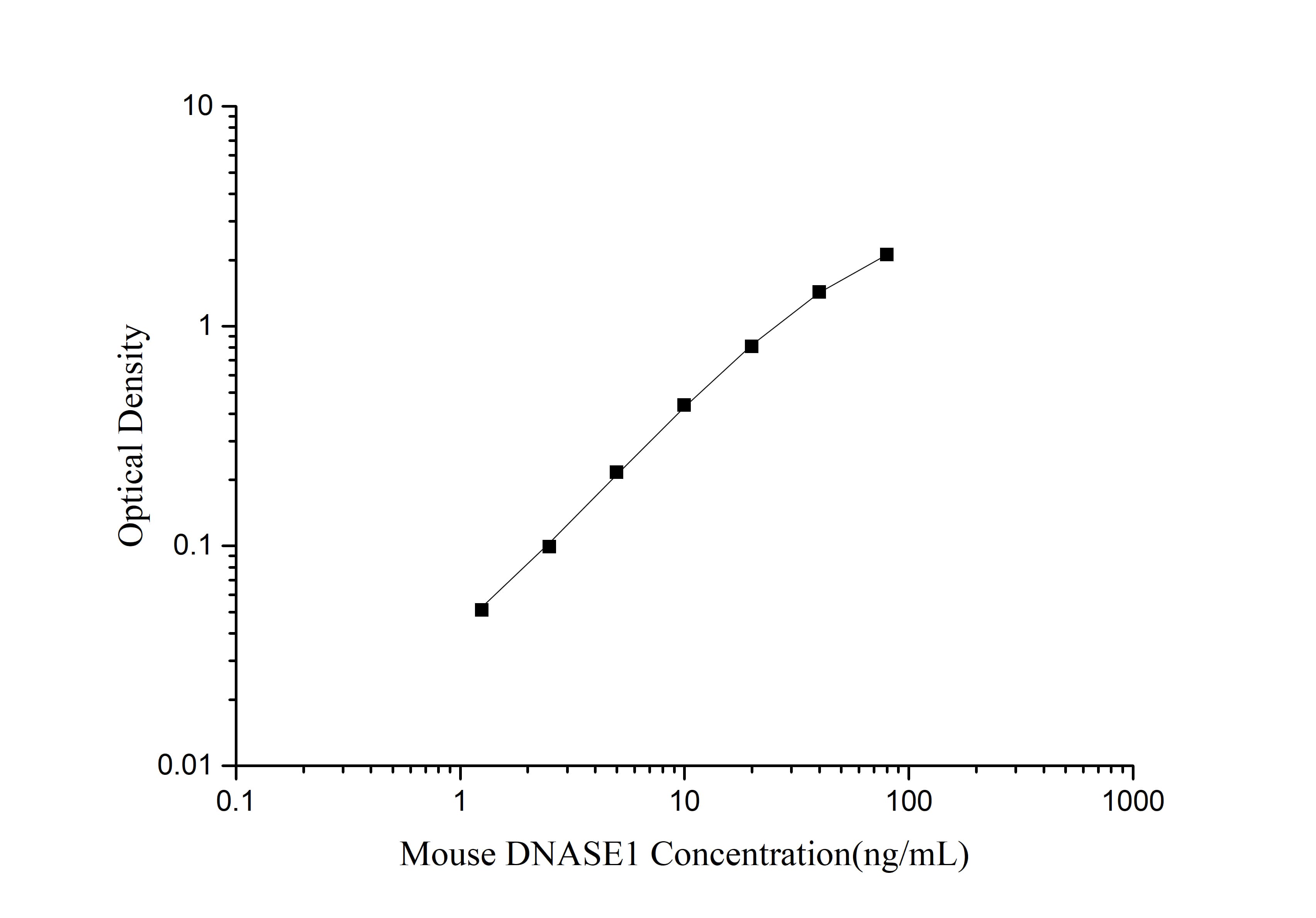 Mouse DNASE1 ELISA Kit (Colorimetric)