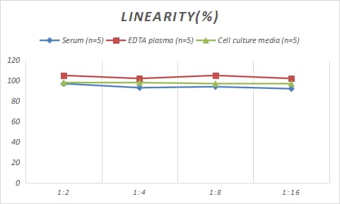 Porcine MUC5B ELISA Kit (Colorimetric)