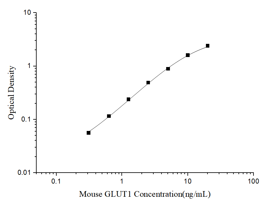 Mouse Glut1 ELISA Kit (Colorimetric)