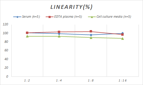 Monkey Coagulation Factor VII ELISA Kit (Colorimetric)