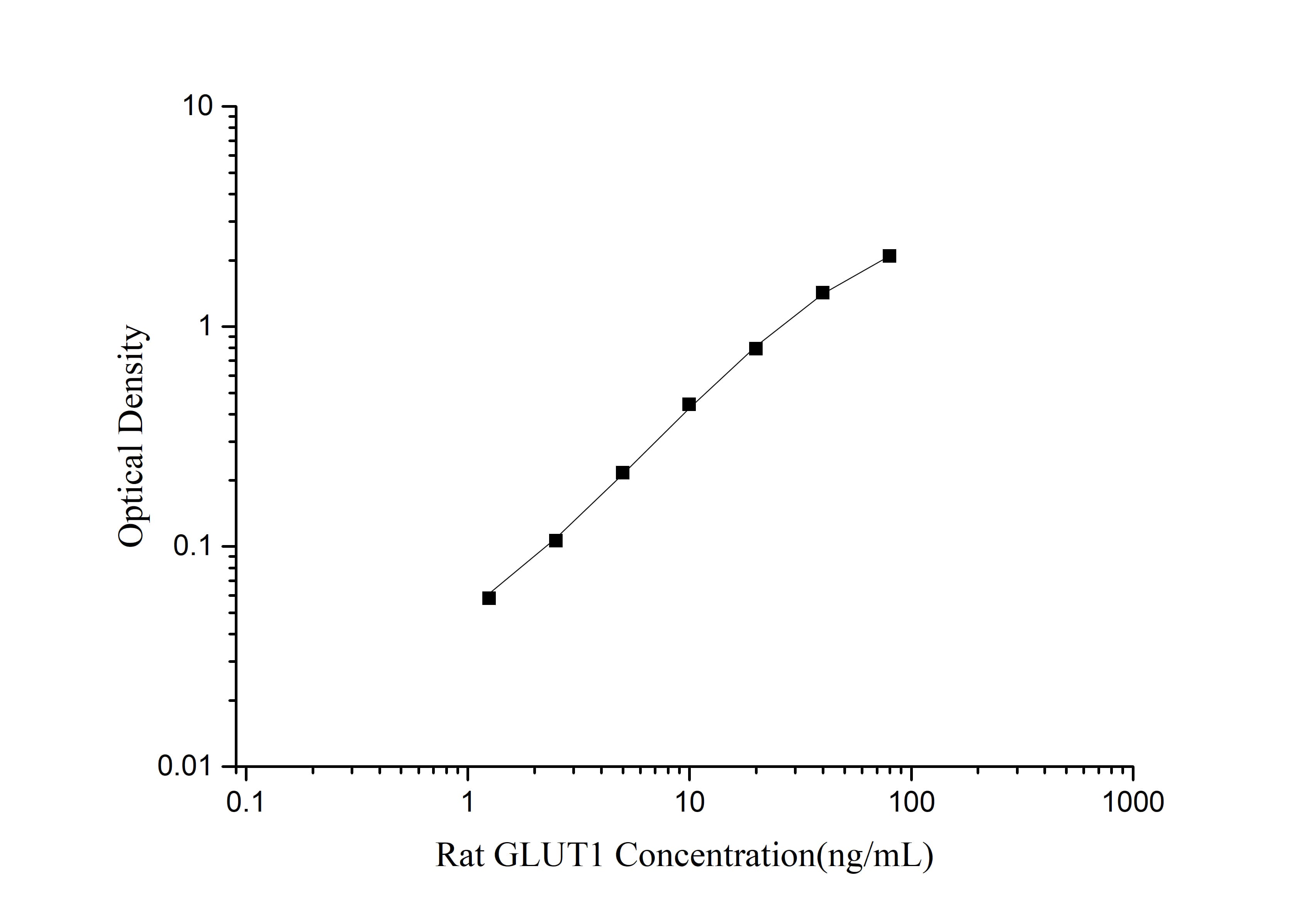Rat Glut1 ELISA Kit (Colorimetric)