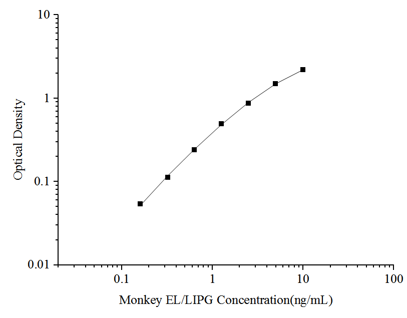 Monkey Endothelial Lipase ELISA Kit (Colorimetric)