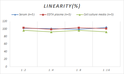 Monkey Endothelial Lipase ELISA Kit (Colorimetric)