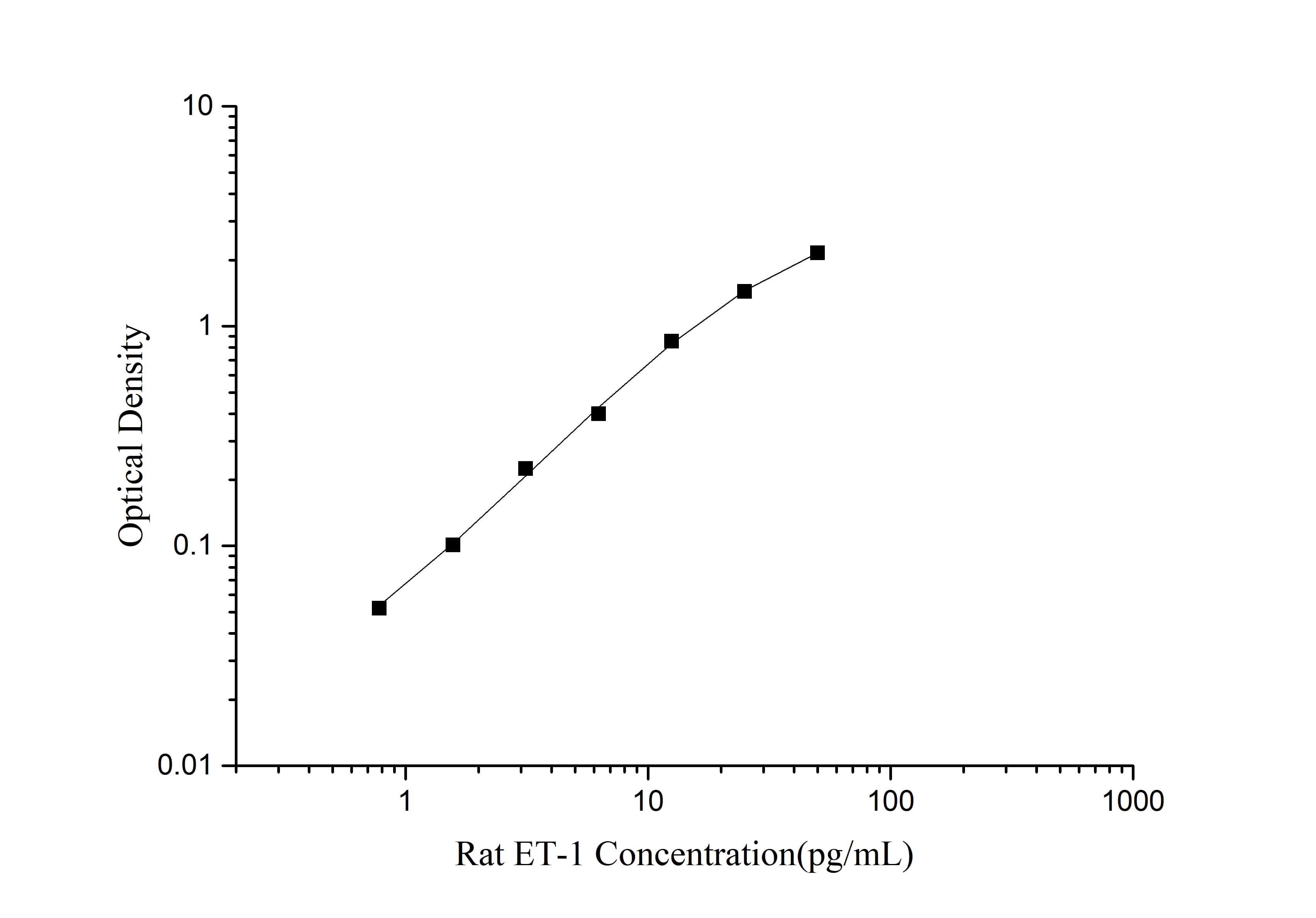 Rat Endothelin-1 ELISA Kit (Colorimetric)