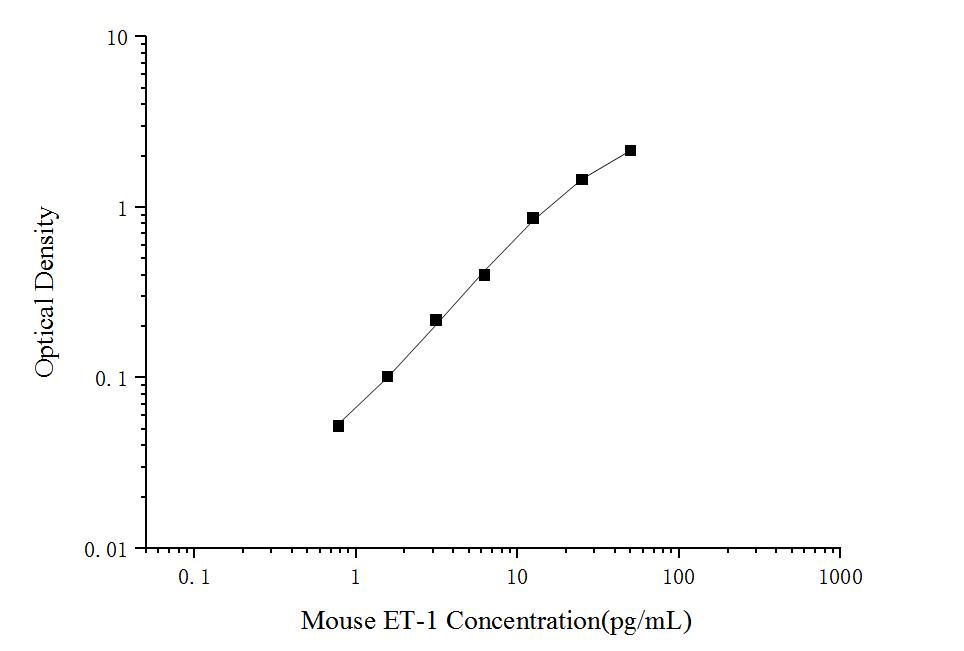 Mouse Endothelin-1 ELISA Kit (Colorimetric)