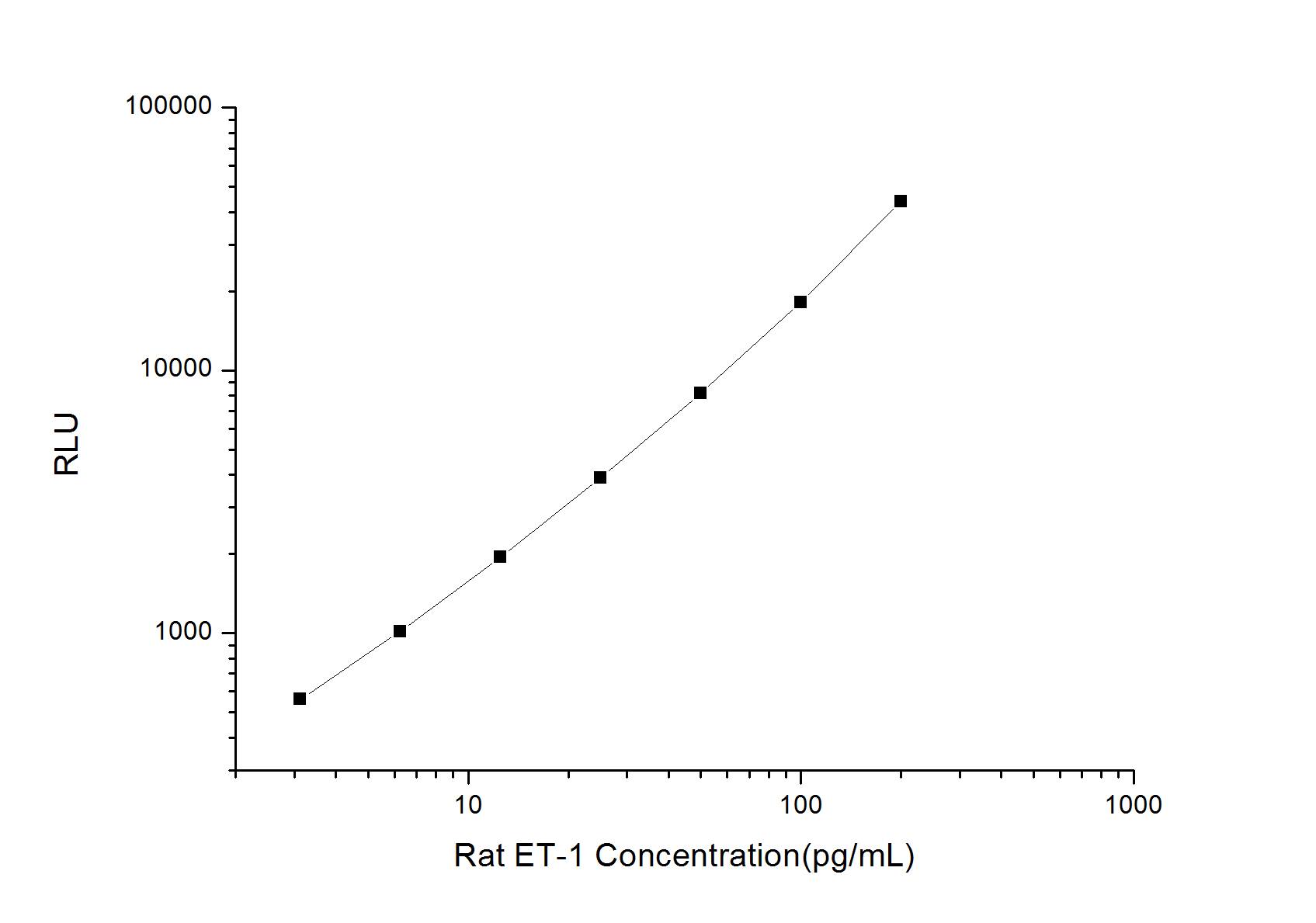 Rat Endothelin-1 ELISA Kit (Chemiluminescence)