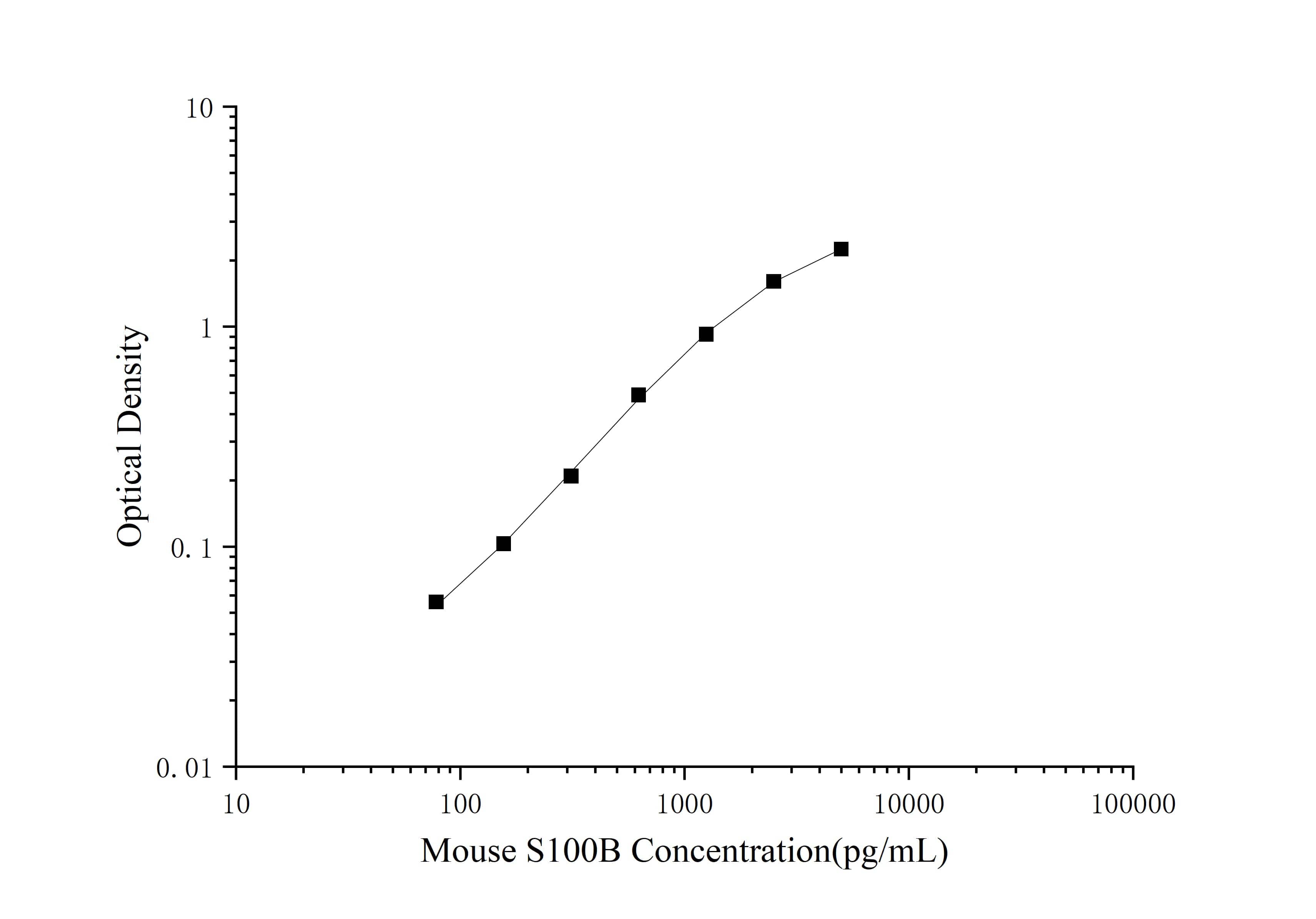 Mouse S100B ELISA Kit (Colorimetric)