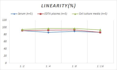 Porcine CXCL13/BLC/BCA-1 ELISA Kit (Colorimetric)