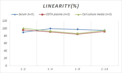 Mouse SOCS-3 ELISA Kit (Colorimetric)