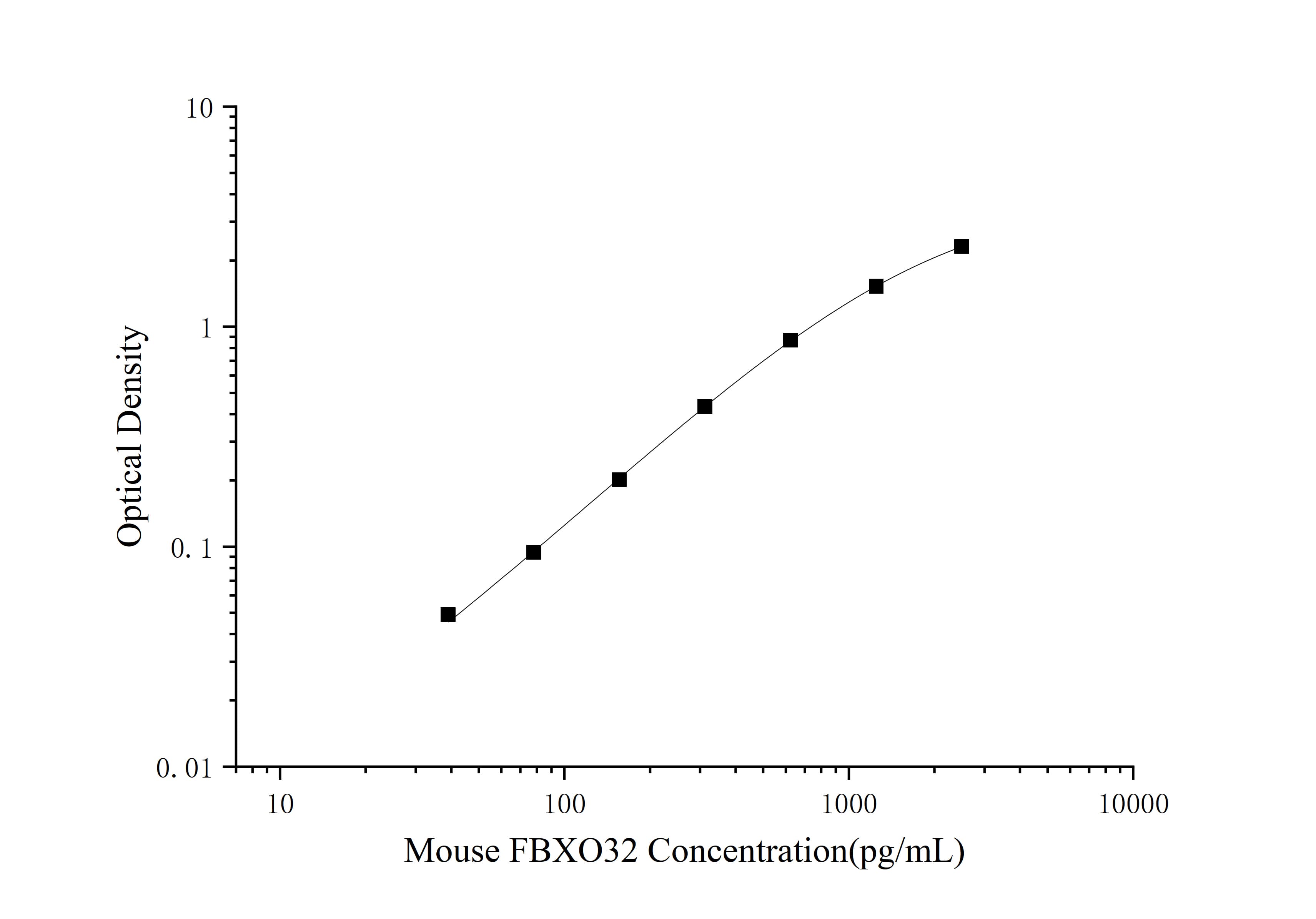 Mouse Fbx32 ELISA Kit (Colorimetric)
