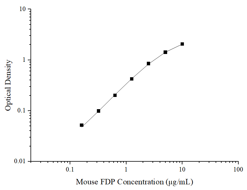 Mouse Fibrinogen Degradation Product ELISA Kit (Colorimetric)