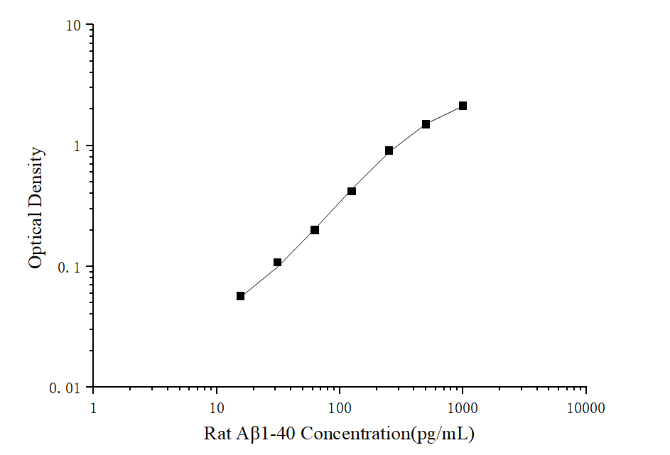 Rat Abeta 40 ELISA Kit (Colorimetric)