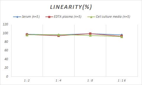 Monkey CXCL4/PF4 ELISA Kit (Colorimetric)