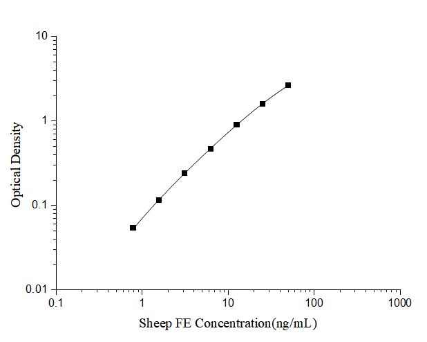 Sheep Ferritin ELISA Kit (Colorimetric)