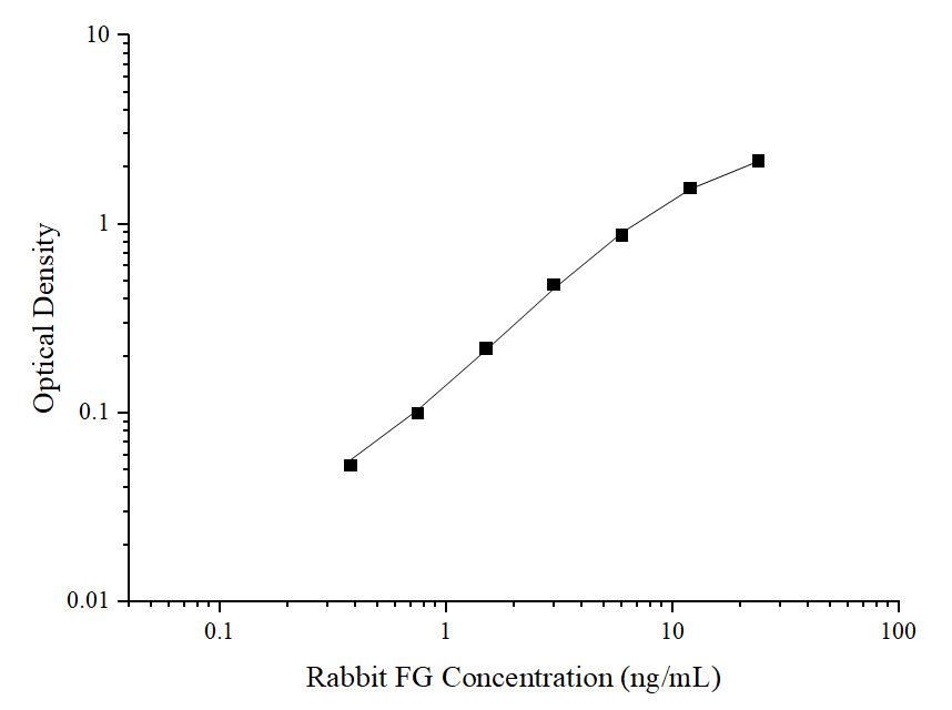 Rabbit Fibrinogen ELISA Kit (Colorimetric)