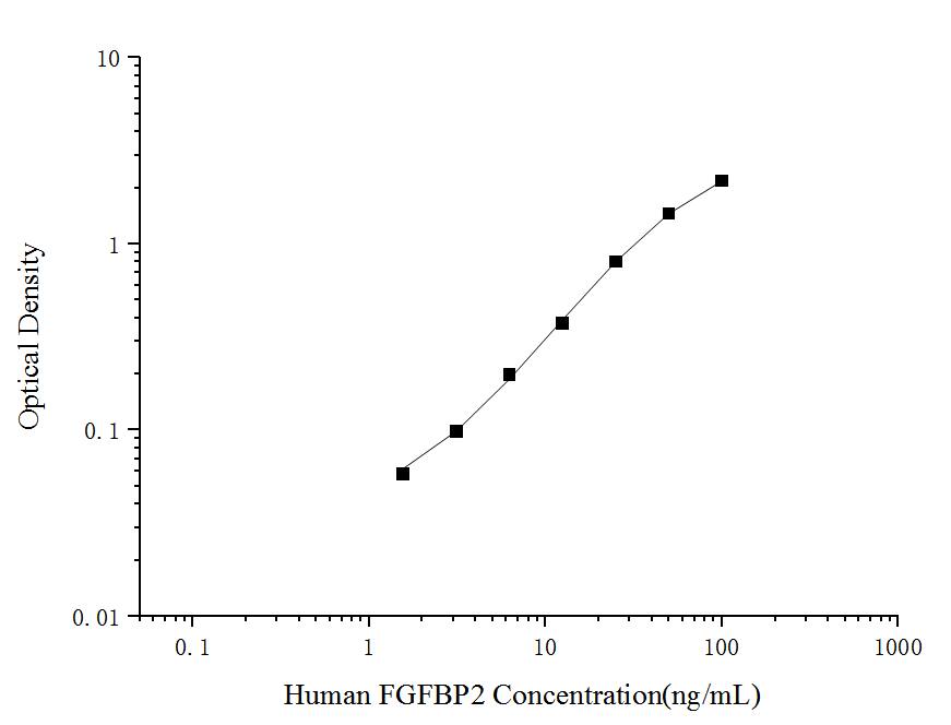 Human FGFBP2 ELISA Kit (Colorimetric)