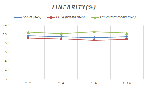 Monkey Pepsinogen A ELISA Kit (Colorimetric)