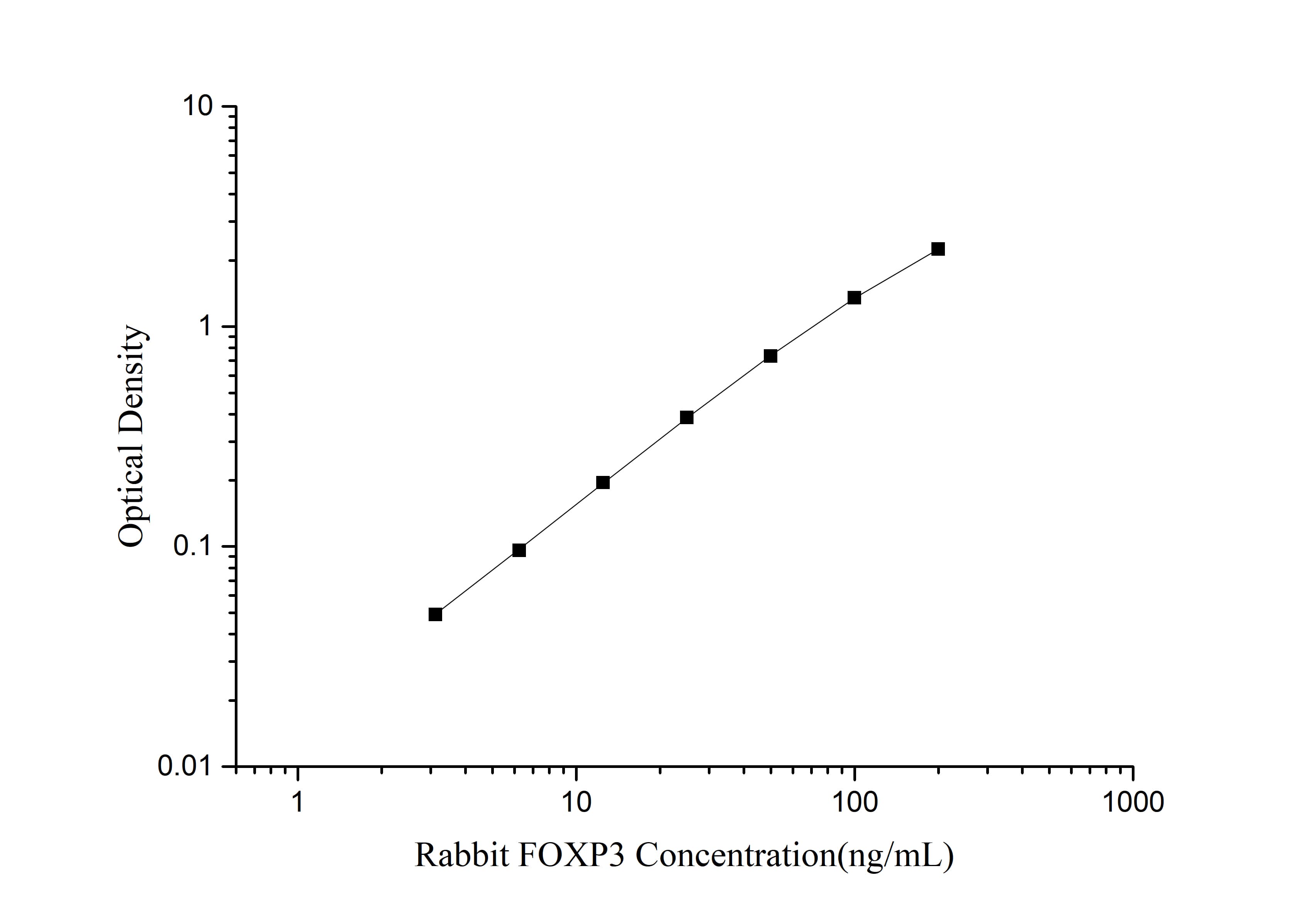 Rabbit FoxP3 ELISA Kit (Colorimetric)