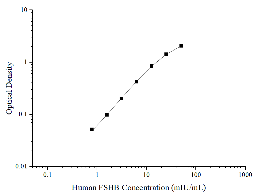 Human FSH beta ELISA Kit (Colorimetric)