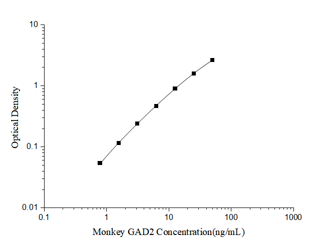 Monkey GAD2/GAD65 ELISA Kit (Colorimetric)