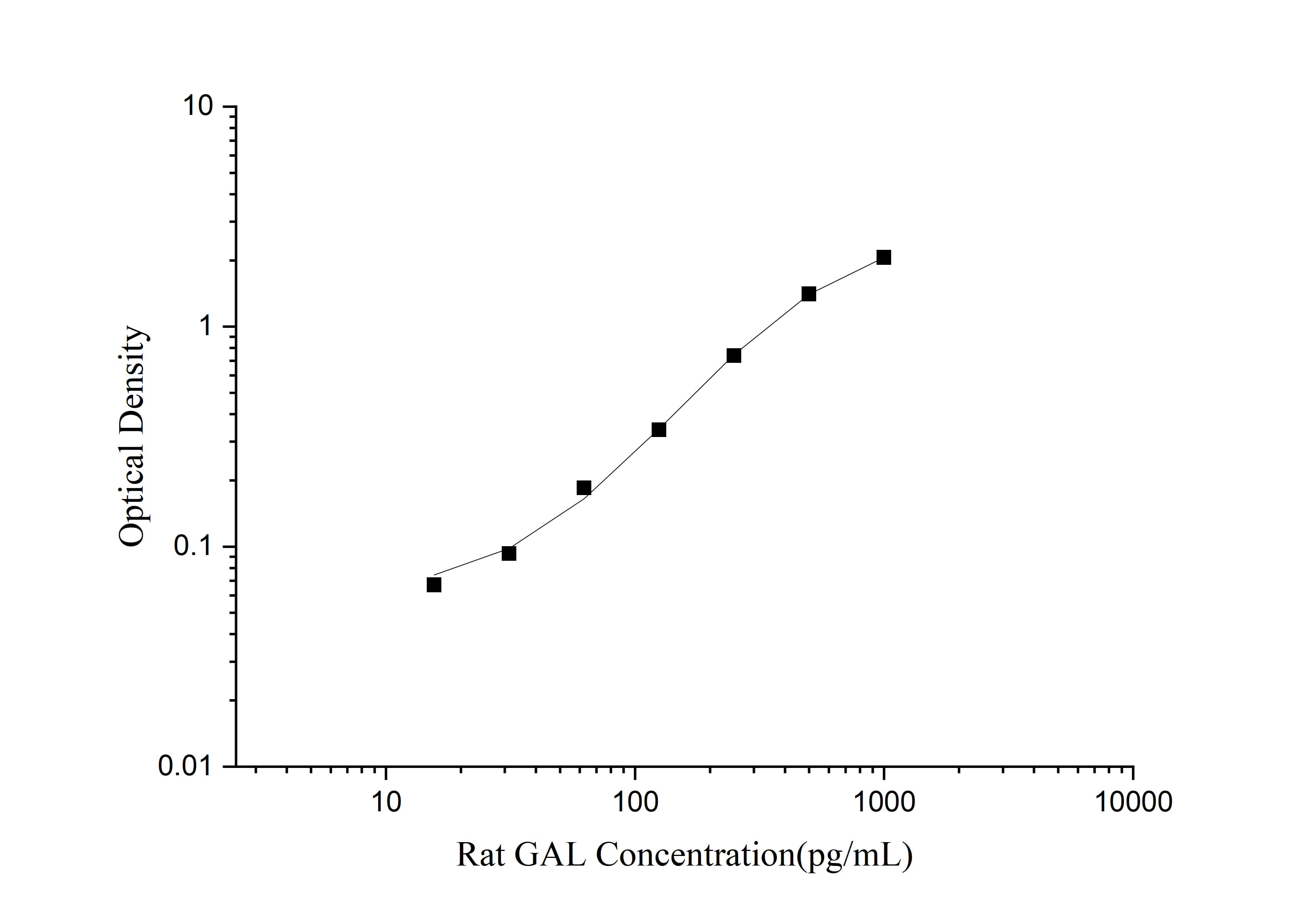 Rat Galanin ELISA Kit (Colorimetric)