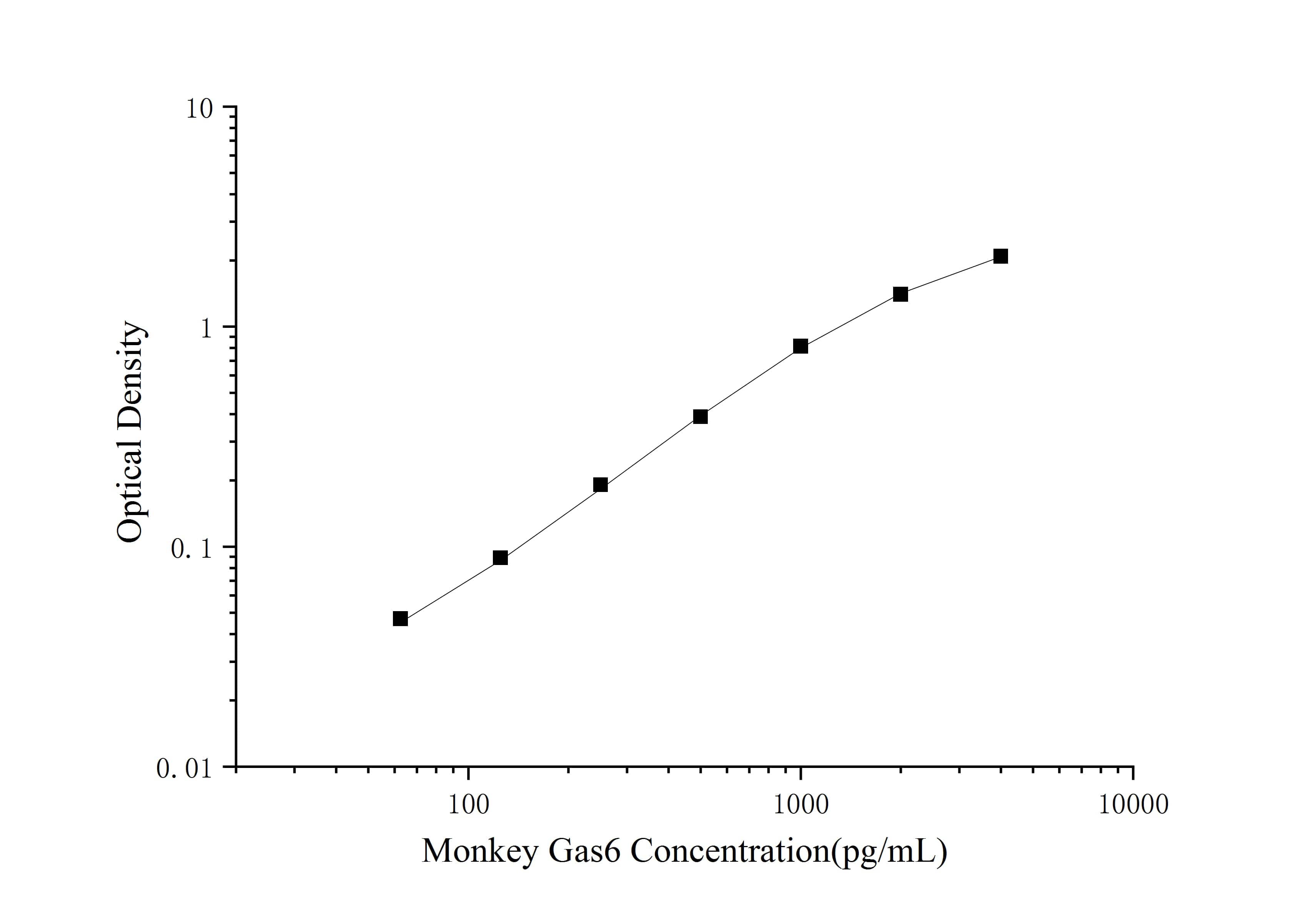 Monkey Gas6 ELISA Kit (Colorimetric)