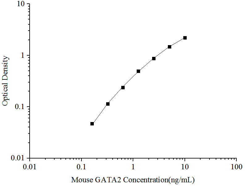 Mouse GATA-2 ELISA Kit (Colorimetric)