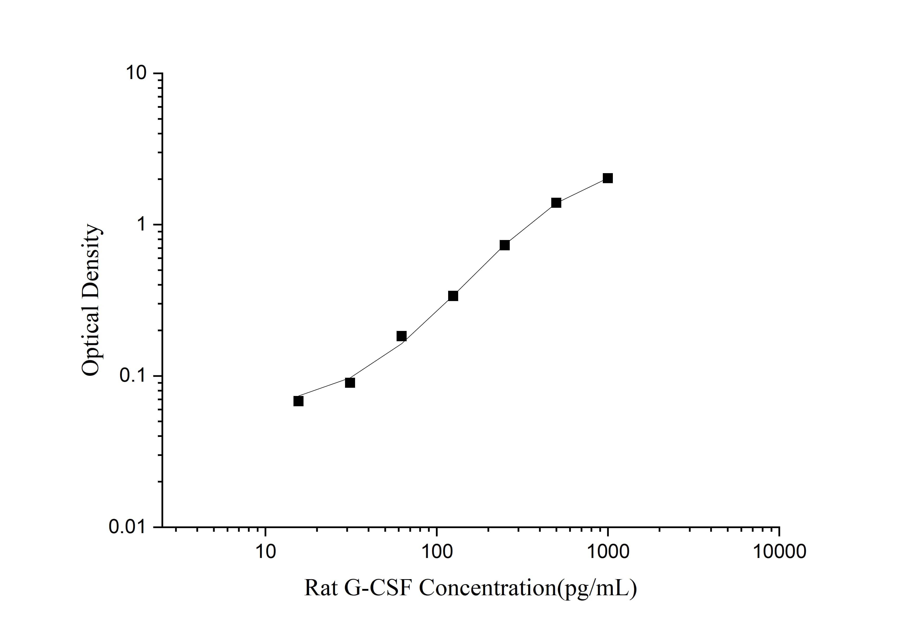 Rat G-CSF ELISA Kit (Colorimetric)