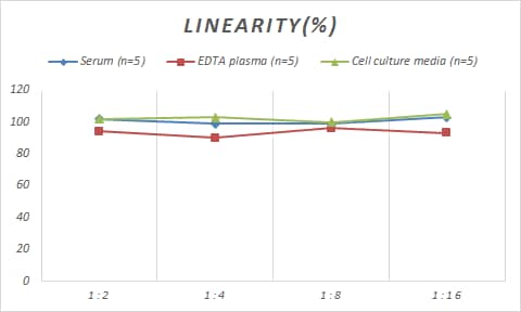 Monkey GDF-11/BMP-11 ELISA Kit (Colorimetric)